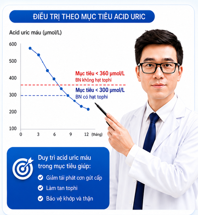 Biểu đồ điều trị acid uric theo mục tiêu – treat-to-target